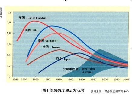中国“十二五”节能减碳应坚持高目标